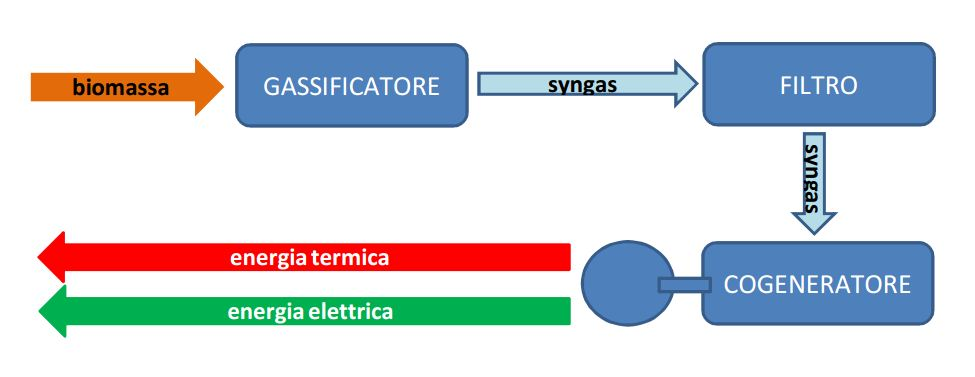 3 LA CENTRALE DI COGENERAZIONE E IL TELERISCALDAMENTO Con il termine cogenerazione si intende la produzione combinata di energia elettrica/meccanica e di energia termica (calore) ottenute in appositi