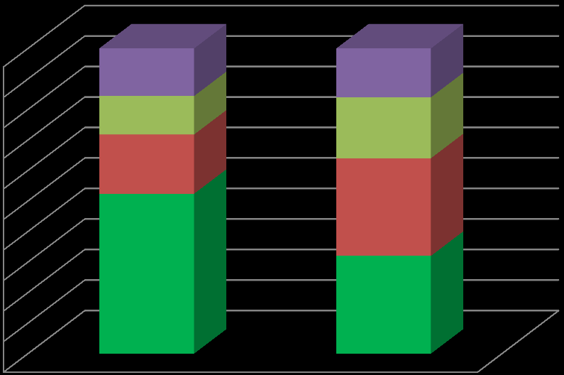 Consumo finale di energia per settori: confronto Corea del Sud/media IEA 2010 100% 90% 80% 70% 60% 50% 40% 30% 20% 10% 0% 15,6 16 12,6 20 19,4 32 52,3 32 Corea del Sud Media IEA Altri settori*