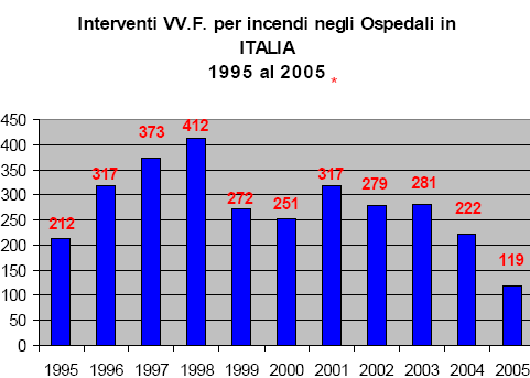 2. ANALISI STATISTICA Alcune Statistiche di incendi per