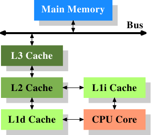 Connessioni tra livelli di memoria Tape Registers Cache Main memory Magnetic disk Optical disk (Architettura degli Elaboratori) Gerarchie di memorie / 58 Metodo: Desiderata: memoria capiente e veloce