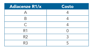 Ogni router quindi invierà il suo messaggio: Unendo tutte le informazioni precedenti sarà possibile stabilire questa matrice di adiacenza: A B C R1 R2 R3 A 0 0 0 4 B 0 0 0 4 C 0 0 0 4 R1 4 4 4 0 3 5