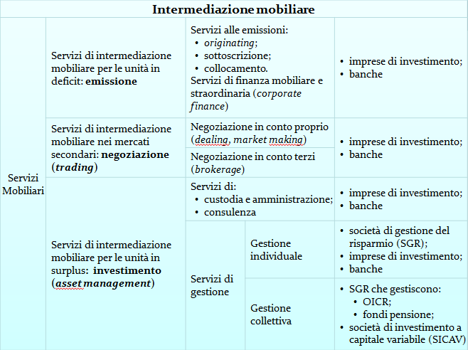 SOCIETA DI INTERMEDIAZIONE MOBILIARE (SIM) Gli intermediari offrono una pluralità di servizi (servizi d investimento o servizi di intermediazione mobiliare) diretti a facilitare l accesso degli