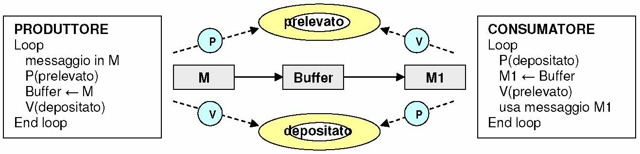 receive (<variabile>) from <port> ad esempio receive ( dato ) from canale1 Il problema del produttore-consumatore Il problema del produttore-consumatore è un esempio di sincronizzazione tra processi.