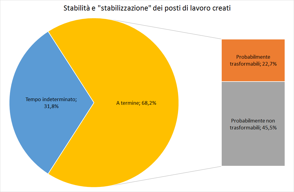 Dal rapporto fra le conversioni effettuate nel 2014 e lo stock di lavoratori a contratto temporaneo in dotazione degli organici aziendali a fine 2013, è possibile desumere il tasso di conversione