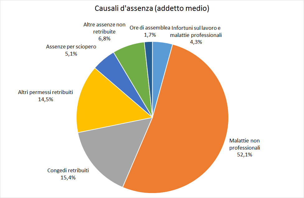 L addetto medio maschio ha effettuato 102 ore di assenza, contro le 183 di quello femmina; allo stesso tempo, i quadri sperimentano un valore significativamente più basso (41) rispetto a quello che