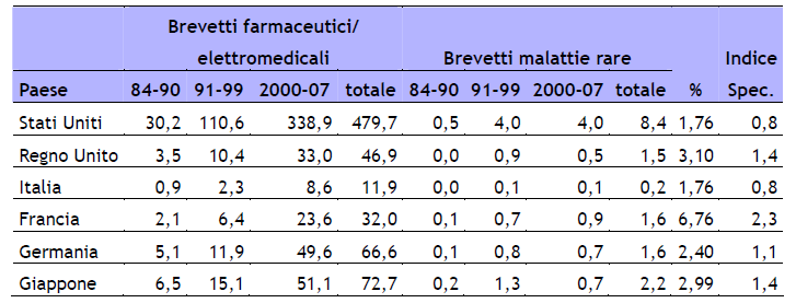 Malattie rare: un esempio di mancata sinergia tra eccellenze in ricerca e trasferimento tecnologico Italia: profilo altamente differenziato tra pubblicazioni e brevetti.