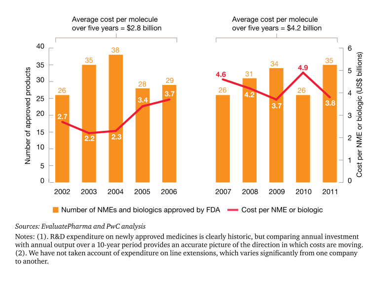 Andamento dei costi R&S nell ultimo decennio: sfida alla sostenibilità per il