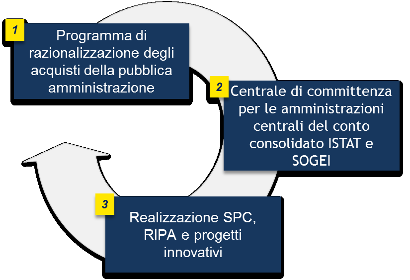 3 il ruolo di Consip nel settore degli appalti pubblici Consip in qualità di Centrale di Committenza nazionale, ha il ruolo di partner di riferimento per le PA nella