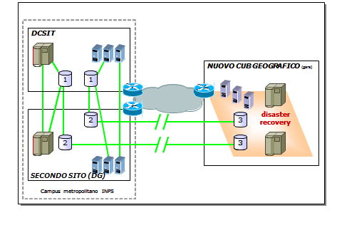 Occorre precisare che l architettura appena definita è in corso di realizzazione attraverso apposite forniture e che il piano di realizzazione prevede lo spostamento delle risorse elaborative