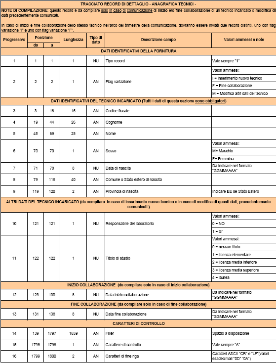 Tracciato record di dettaglio Anagrafica tecnici E stato inoltre inserito il nuovo flag di