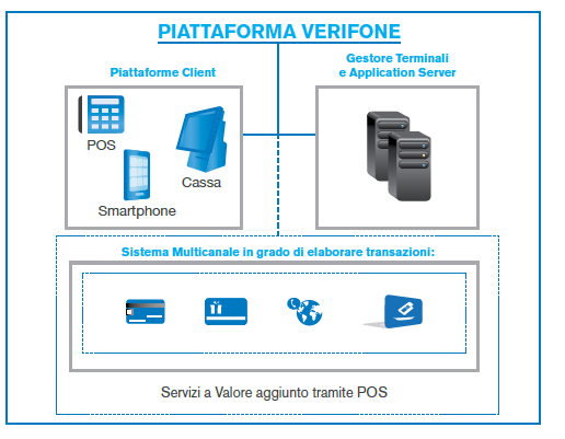 La piattaforma transazionale, flessibile e personalizzabile, permette di offrire servizi a valore aggiunto (VAS) tramite POS ed è composta da: una parte server: Gestore Terminali e Application