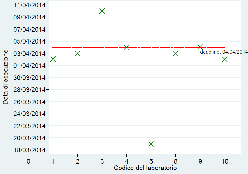 Data di invio dei