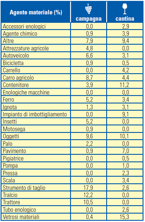 Incidenza degli infortuni