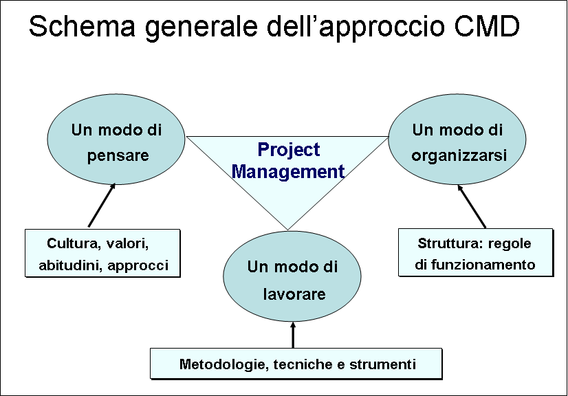 Conclusioni Con questo articolo ho inteso esaminare la figura professionale del project manager sia in termini di situazione generale, contraddizioni incluse, sia per quanto concerne alcune possibili