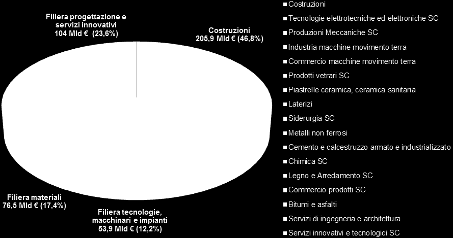 Il valore della produzione dei singoli comparti A formare il complessivo valore della produzione hanno concorso in diversa misura i numerosi segmenti produttivi che si riconoscono in Federcostruzioni.