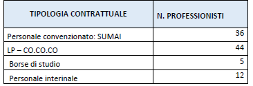 Personale non dipendente Medici specialisti Ambulatoriali 17 L.P. CO.