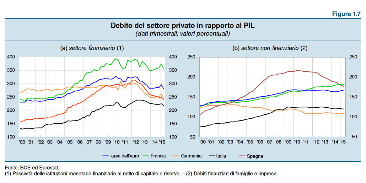 L andamento del debito privato in