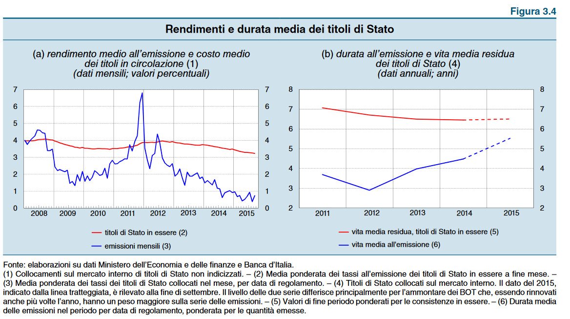 endimento e durata dei