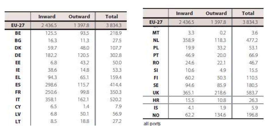 3. IL TRASPORTO MARITTIMO 3.1. EVOLUZIONE DELLO SCENARIO EURO MEDITERRANEO DEI TRAFFICI MARITTIMI Un totale di 3.