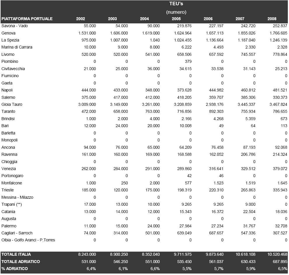 Il totale dei contenitori movimentati nel 2008 ammontava ad oltre dieci milioni e mezzo e la crescita, a partire dal 2002, è stata superiore a due