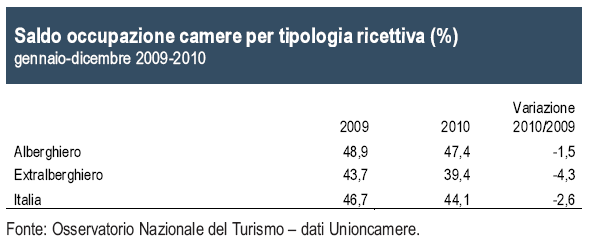 la stagionalità, che riallarga i confini verso proposte economicamente più vantaggiose.