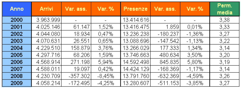 Per quel che riguarda la disaggregazione tra esercizi alberghieri e strutture complementari, le presenze turistiche sono calate solo debolmente nel comparto dell hôtellerie (- 0,8%) in misura più