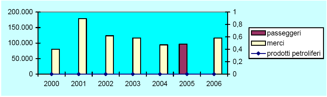 Figura 30 - Traffico prodotti petroliferi (imbarcati sbarcati) per porto e per zona territoriale Anno 2006 Figura 31-2000/2006 Porto di Marsala - Traffico passeggeri, merci e prodotti petroliferi.