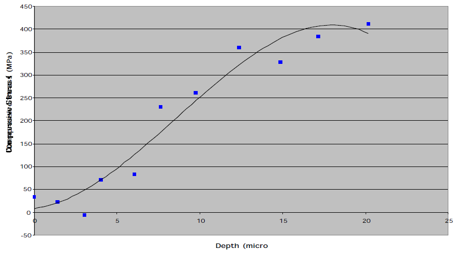 La figura seguente mostra un profilo di tensioni residue per vetro ESP ottenuto variando il tempo del secondo scambio ionico da 30 a 45.