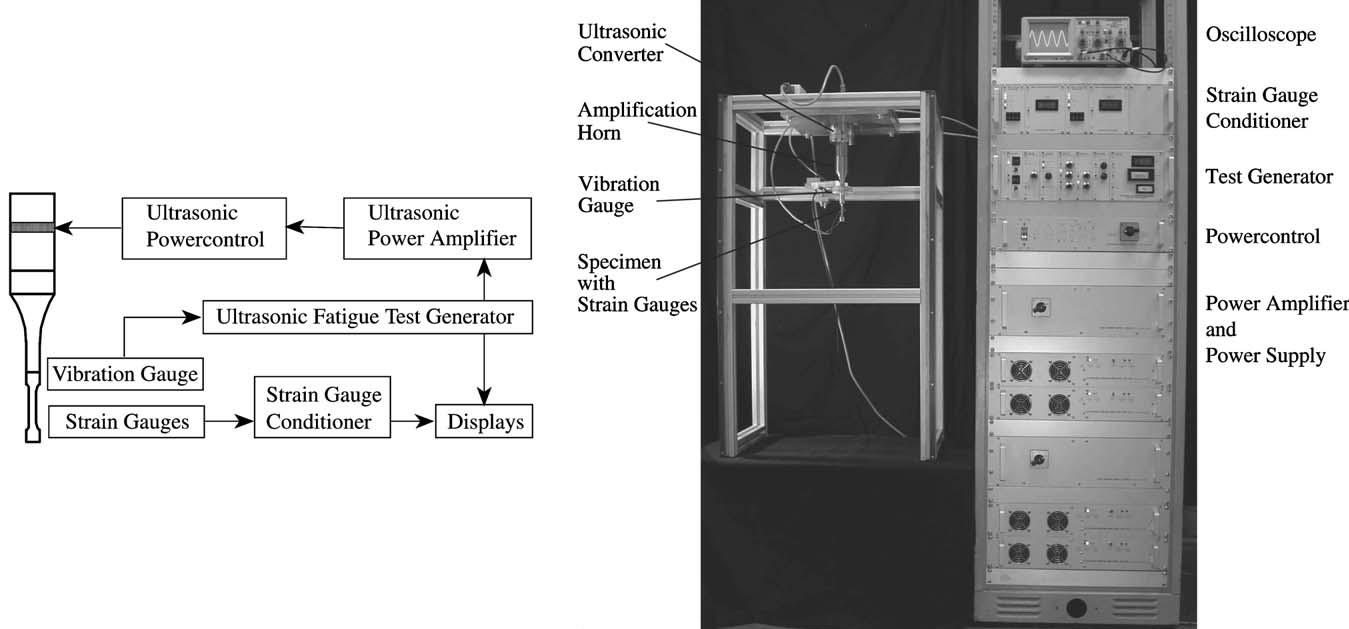 Fig. 27 - Immagine di macchina per tast a fatica ultrasonica e schema del suo sistema di controllo (laboratorio dell Università di Boku, Austria).