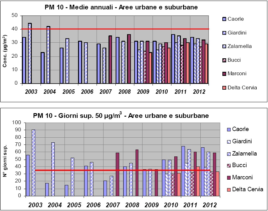 Il numero di giorni con concentrazioni superiori a 50 μg/m 3 è simile a quello misurato nel 2011 e, per il secondo anno consecutivo, nella maggior parte delle stazioni i superamenti raggiungono o