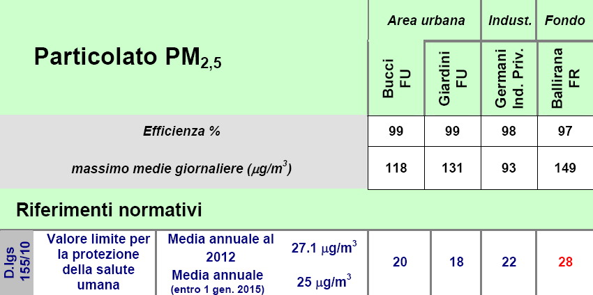 Figura 2-19 PM10 N sup. mensili anno 2012. PARTICOLATO PM 2,5 : Anticipando quanto richiesto dall attuale normativa, dal 2009 nella provincia di Ravenna il PM2.