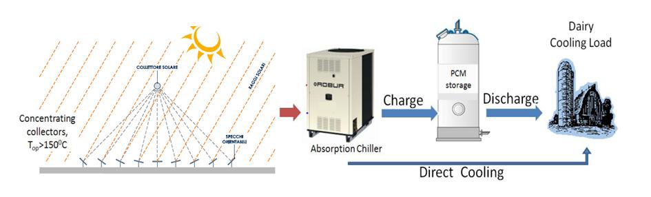 Overview tecnologica: Raffrescamento Solare diretto L olio diatermico uscente dal campo solare Elianto alimenta direttamente un