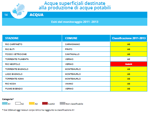 acque superficiali della Provincia di Prato (Annuario ARPAT-2014).