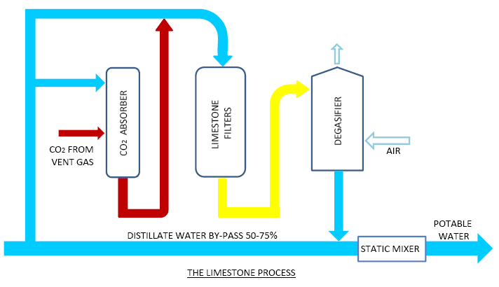 Filtrazione su filtri di carbonato di calcio: Il processo di remineralizzazione è basato sulla reazione tra l anidride carbonica preventivamente disciolta nell acqua ed il carbonato di calcio, per