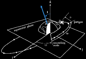 Esistono alti paameti che definiscono l'obita di un satellite: ta questi icodiamo 1) l'agomento della latitudine u, cioè l'angolo, misuato sul piano dell'obita, fa il nodo ascendente ed il aggio