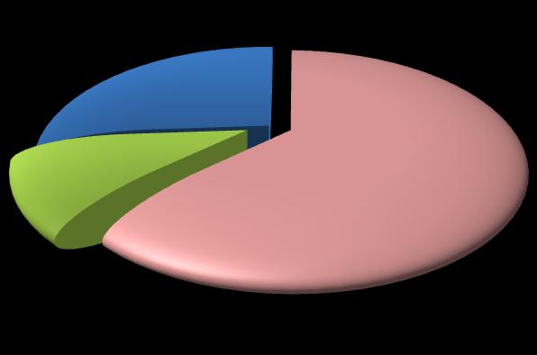 Pagina 4 I settori che assumono e i contratti Nel 3 trimestre 2012 le assunzioni stabili, cioè a tempo indeterminato, previste dalle imprese laziali saranno pari a circa 3.