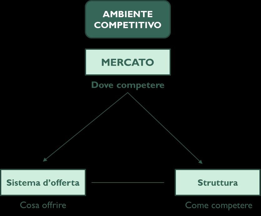 LE SCELTE DI POSIZIONAMENTO DELL AZIENDA Vantaggio competitivo: ciò che costituisce la base delle performance superiori registrate dalle impresa, solitamente in termini di redditività, rispetto alle