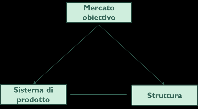 STRATEGIA DI DIFFERENZIAZIONE Si sostanzia nel produrre un bene/servizio dotato di caratteristiche distintive, che consenta all azienda di differenziarsi, per via dell unicità del bene prodotto,