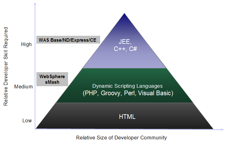 WebSphere smash Posizionamento WebSphere smash è basato su linguaggi di scripting dinamico PHP e Groovy