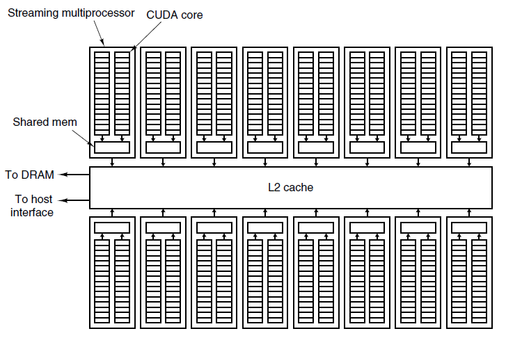 Nvidia Fermi SID: Vector processor Input vectors Vector LU Gerarchia di memoria: locale al singolo core, condivisa tra gruppi di core, memoria comune. LU e Registri operano su vettori: CRY.