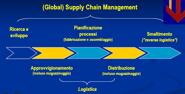 Product life cycle Giuseppe Stecca Logistica Integrata R & D / DESIGN IMPLEMENTATION PROCESS USE RECYCLING OF KNOWLEDGE Global Supply Chain e ciclo di vita DESIGN PRODUCTION automotive shoes