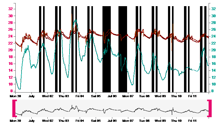 Per tale ragione, durante i giorni di gara il concorso prevedeva numerose prove e questo ha permesso, sulla base dei consumi effettuati, e delle previsioni di produzione elettrica legate alle