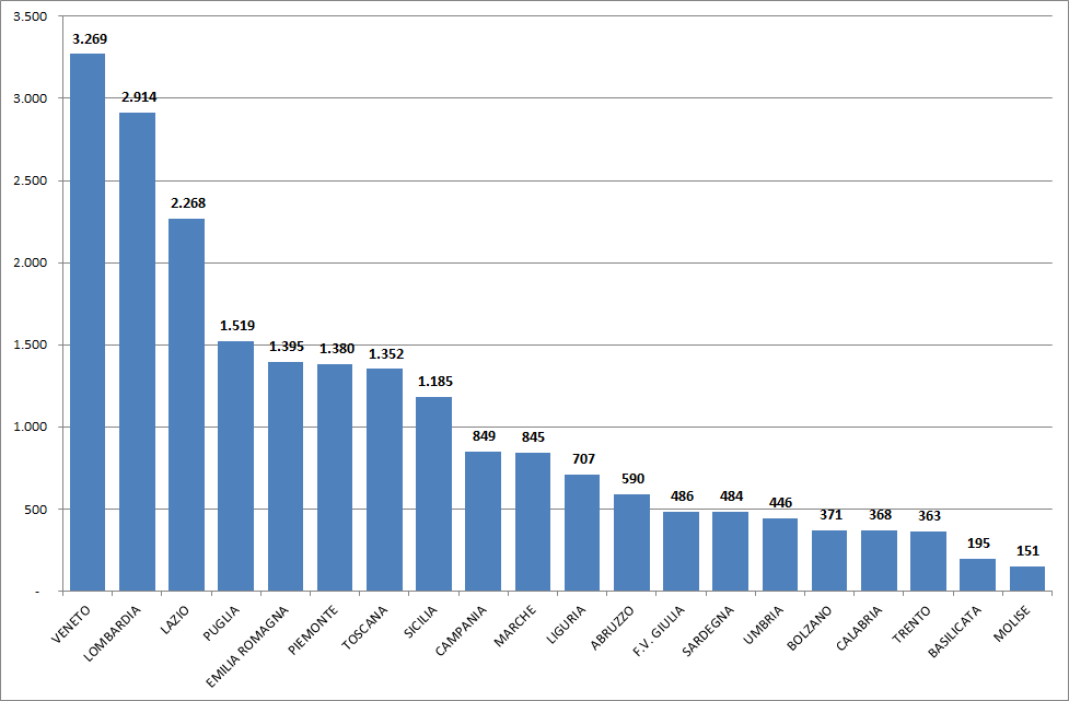 Sviluppo delle aree di attività federale Formazione Settore Istruzione Tecnica La formazione erogata a livello regionale nei confronti degli istruttori ha coinvolto oltre 21 mila soggetti sui circa