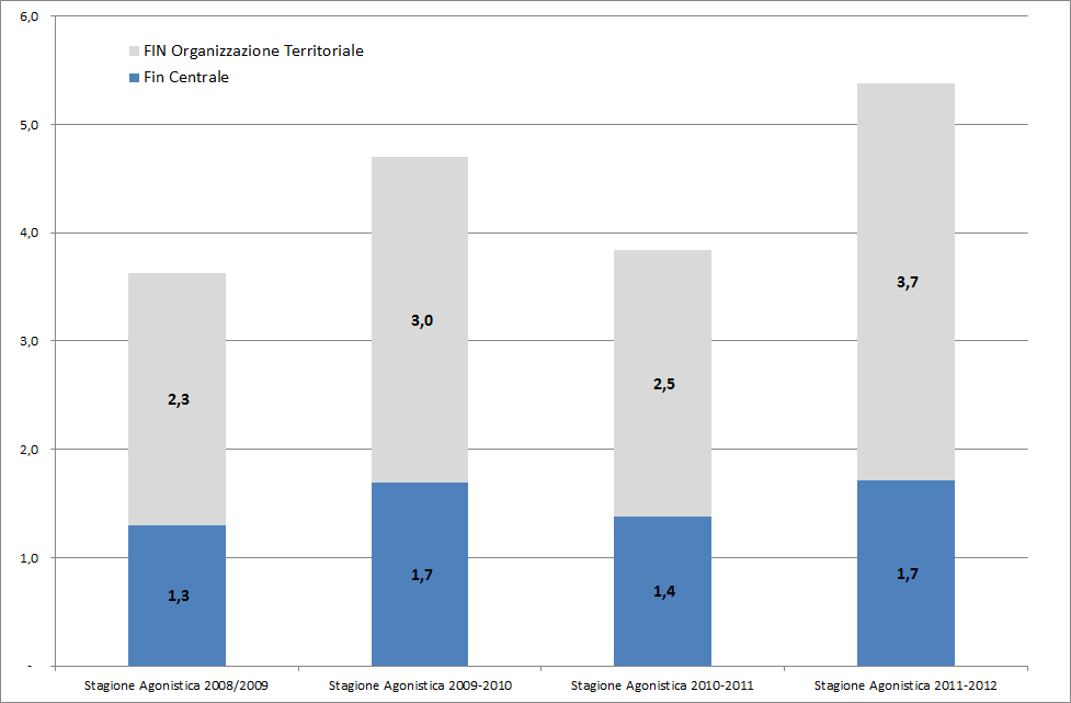 Sviluppo delle aree di attività federale Formazione Settore Istruzione Tecnica L ampliamento dell offerta formativa, anche attraverso l incremento dello standard tecnologico e didattico, ha