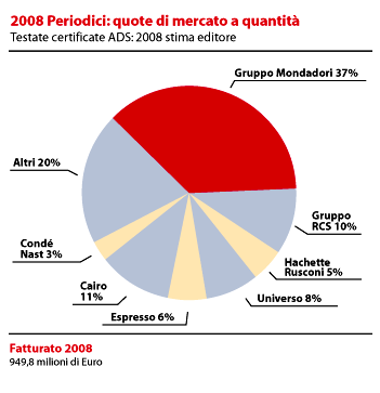 1. FOCUS SUL BUSINESS DEI PERIODICI MONDADORI PERIODICI CON UNA QUOTA DI MERCATO DEL 37% E OLTRE 40