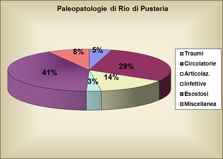 misure antropometriche; pertanto, solamente dov è stato possibile, è stato individuato il sesso: dal femore destro risultano 29 individui maschili e 6 femminili, da quello sinistro 31 uomini e 10