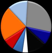 3,2 46,0 5,8 Olbia-Tempio 2,0 2,6 4,6 48,2 8,4 all'economia Carbonia- Iglesias 7,4% Medio Campidano 6,5% Elaborazione Ance su dati Istat Ogliastra 3,6% Olbia- Tempio 12,0% Oristano 8,3% Ogliastra 0,7