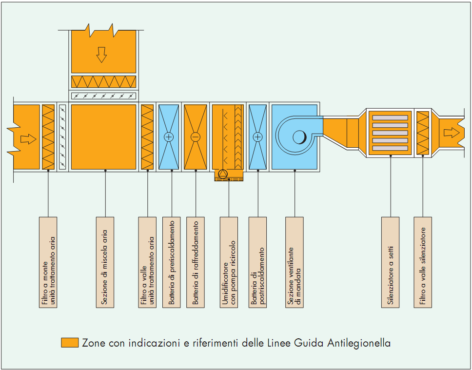 Controllo Legionella su U.T.A.