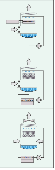 TORRI DI EVAPORAZIONE E CONDENSATORI EVAPORATIVI Servono a disperdere calore nell atmosfera mediante l evaporazione dell acqua.