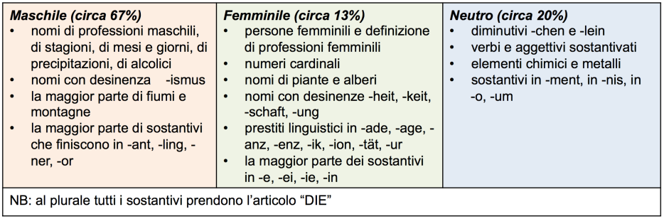 DIDAMATICA 2016 percentuale di sostantivi femminili tra derivati e suffissi. Analizzando il vocabolario Duden della lingua tedesca, che contiene 88.